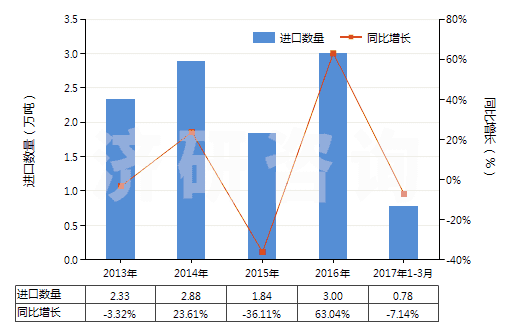 2013-2017年3月中國(guó)其他中式成藥(HS30049059)進(jìn)口量及增速統(tǒng)計(jì)